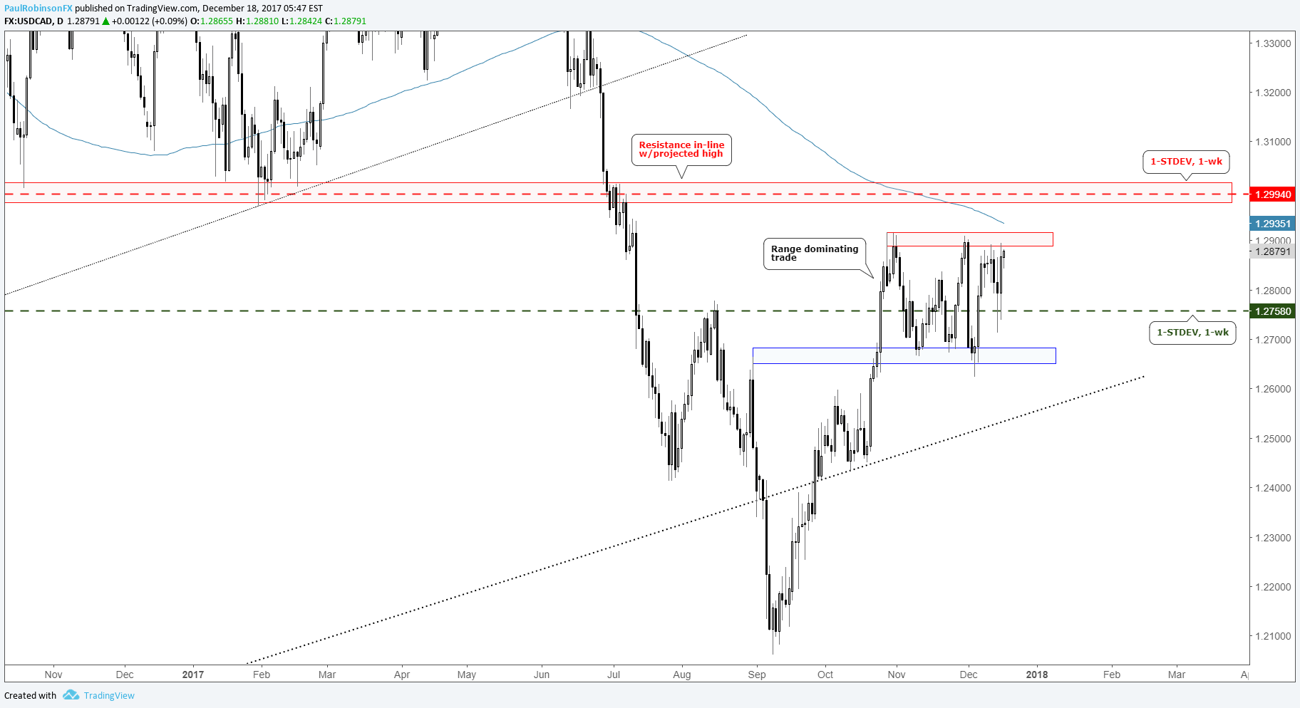 Fx Options Pricing In Holiday Trading Usd Cad Nzd Usd In Focus - 